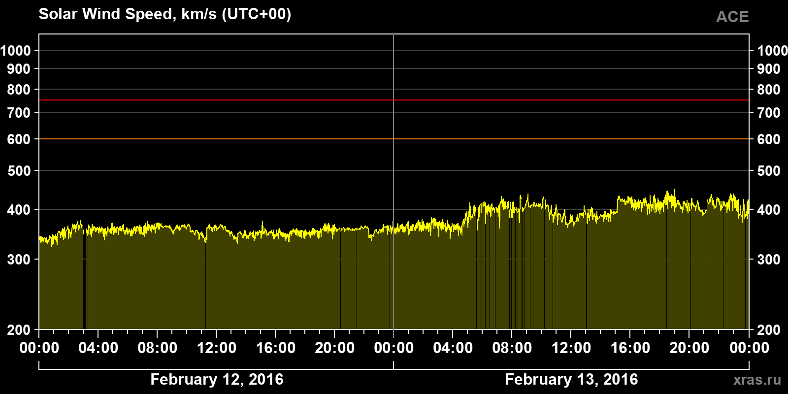 Solar wind speed