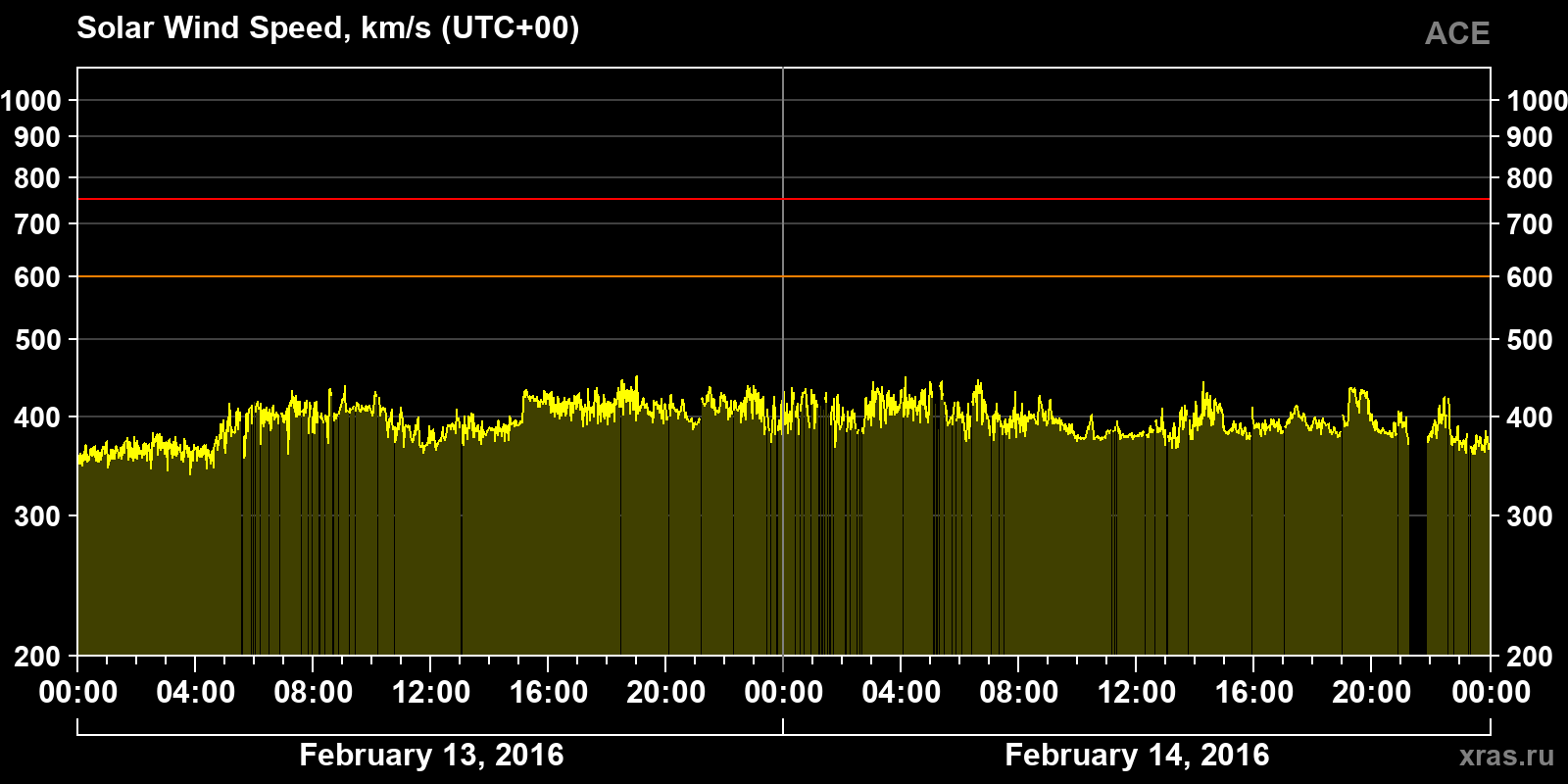 Solar wind speed