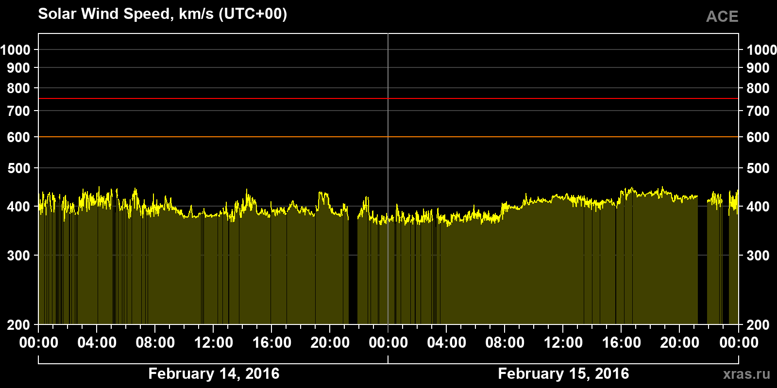 Solar wind speed