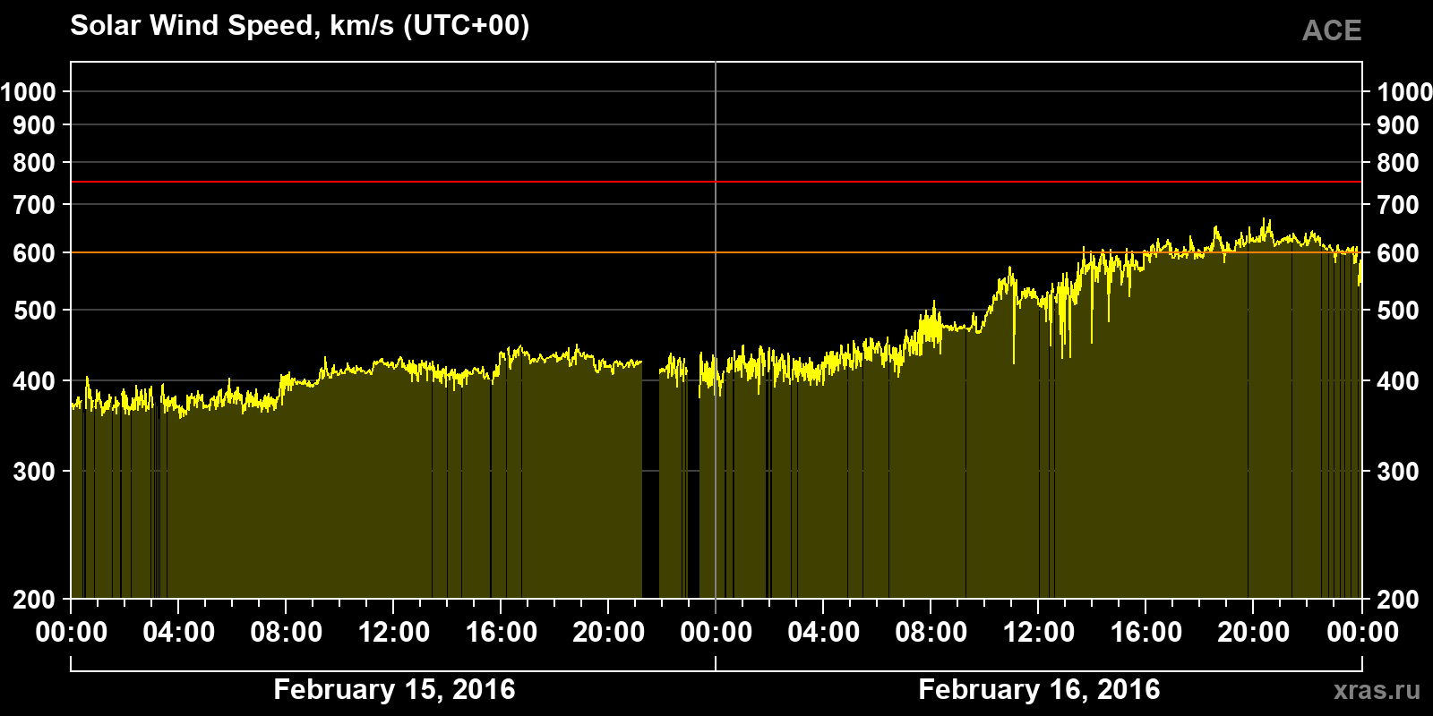 Solar wind speed