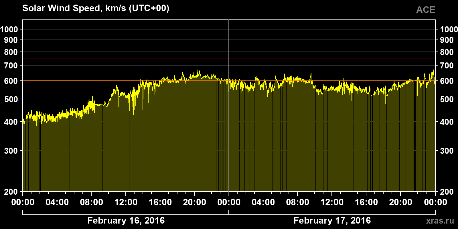 Solar wind speed