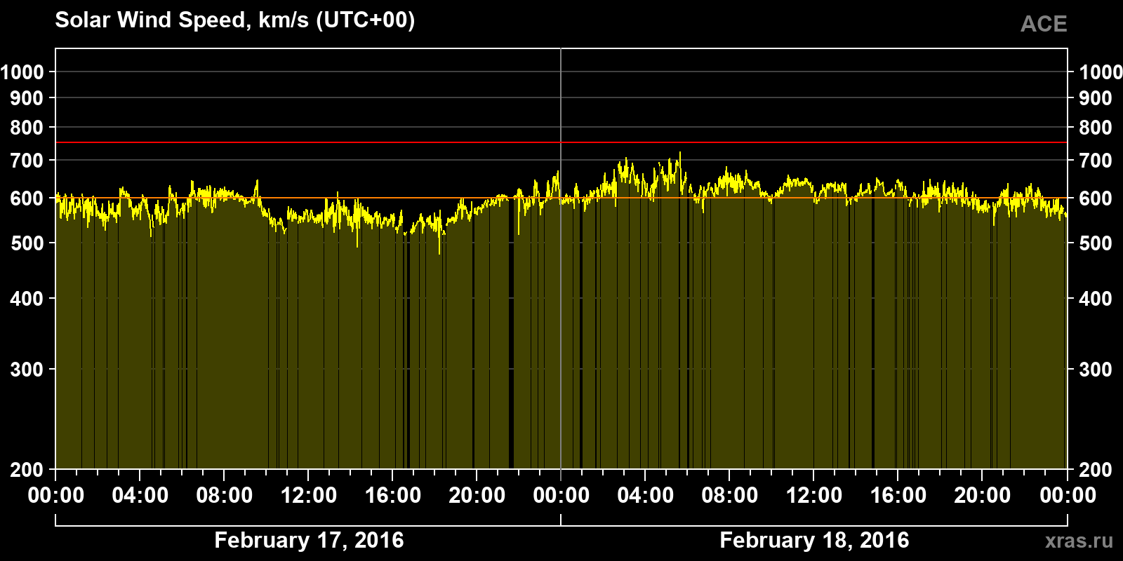 Solar wind speed