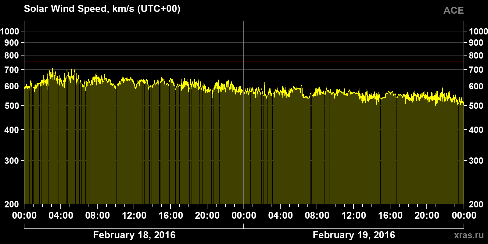 Solar wind speed