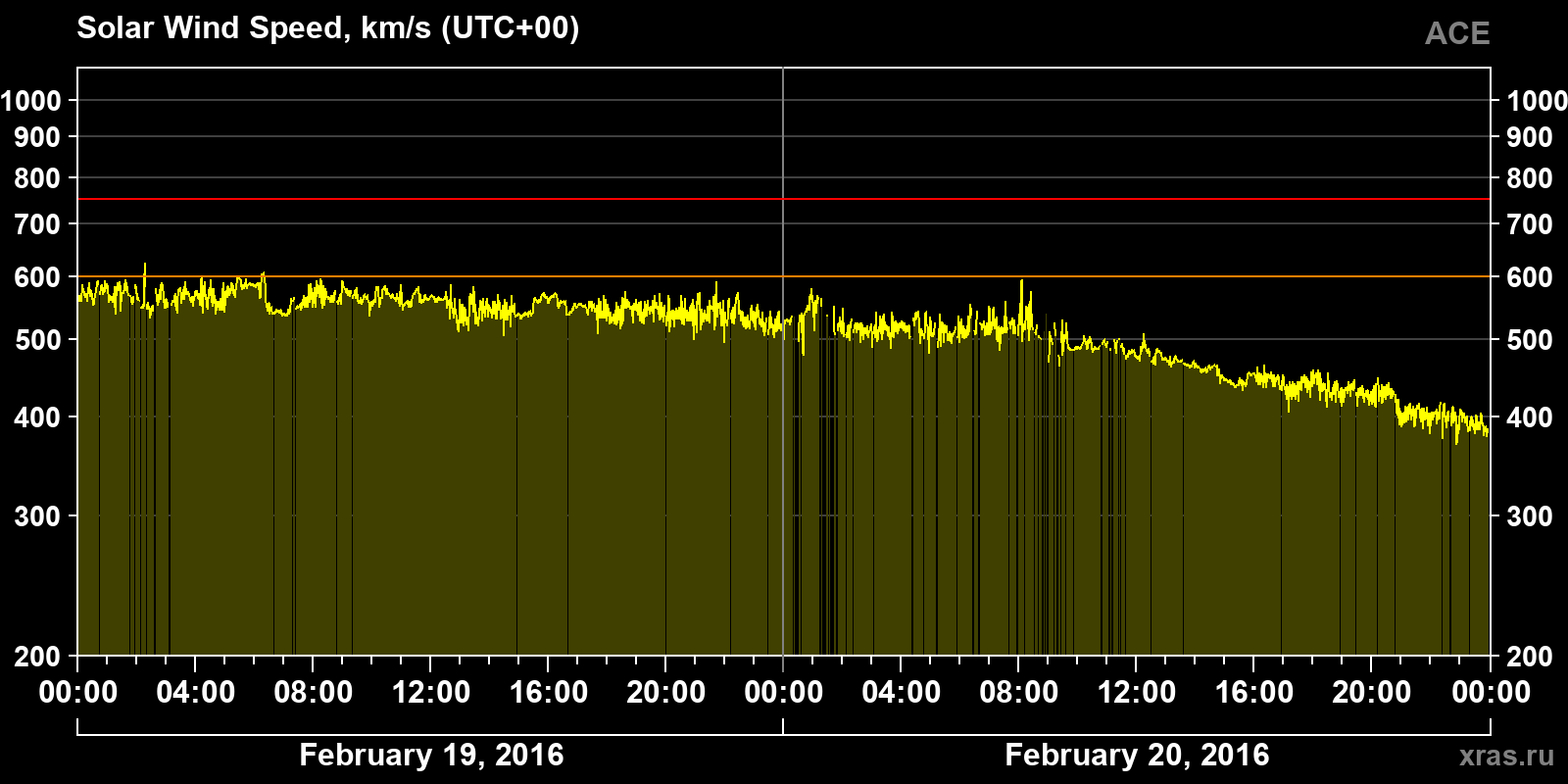 Solar wind speed