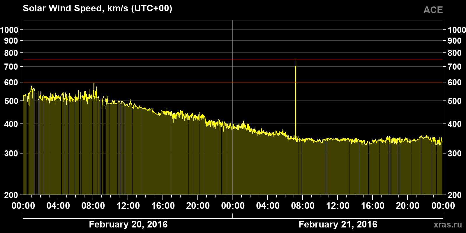 Solar wind speed