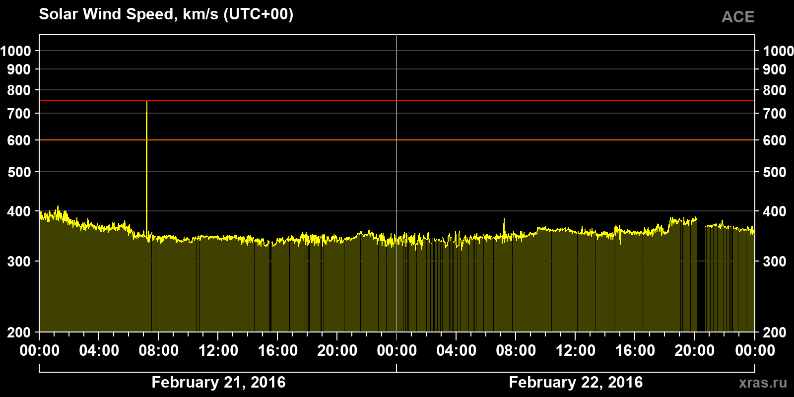 Solar wind speed