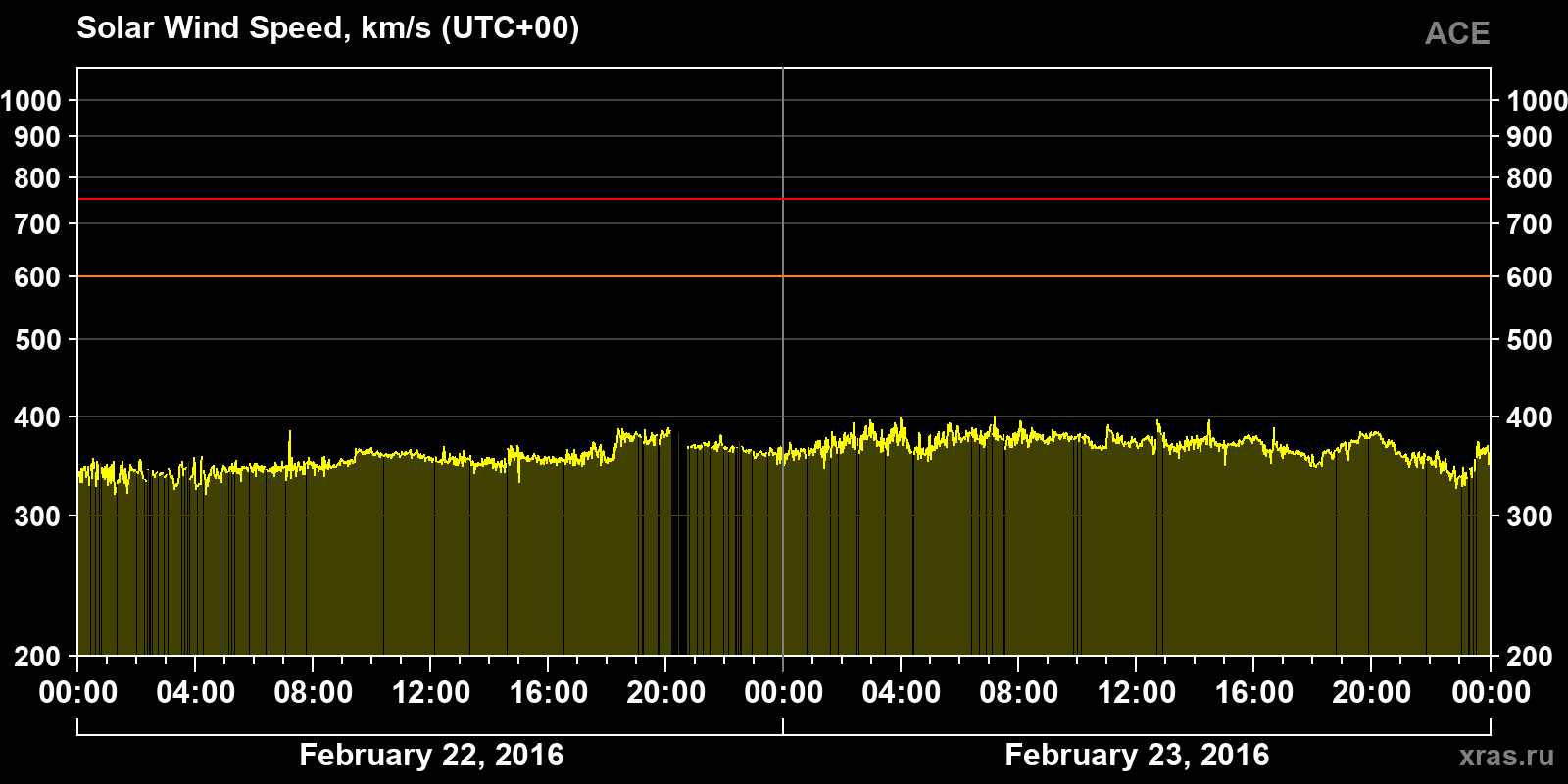 Solar wind speed
