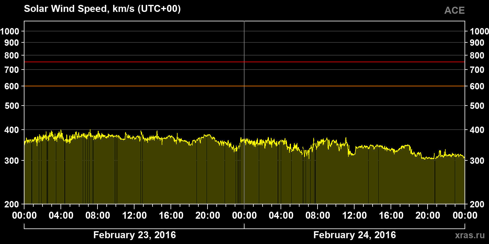 Solar wind speed