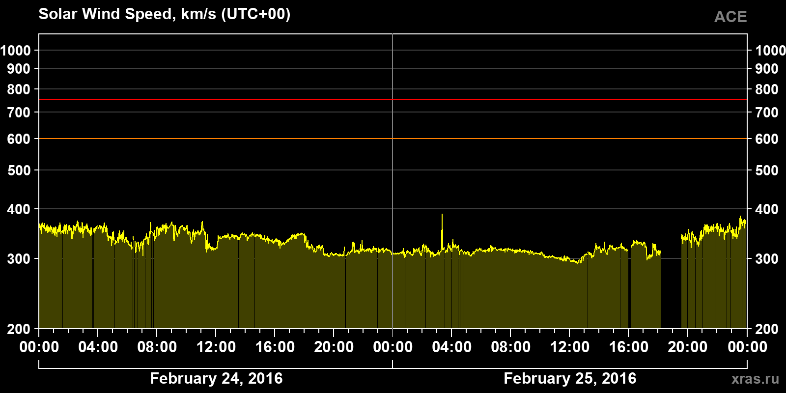 Solar wind speed