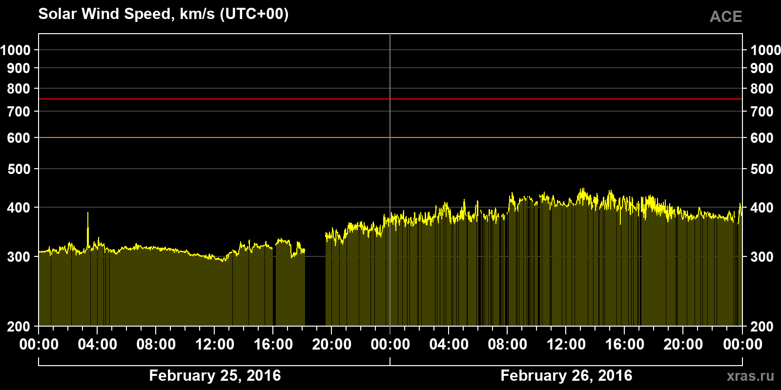 Solar wind speed