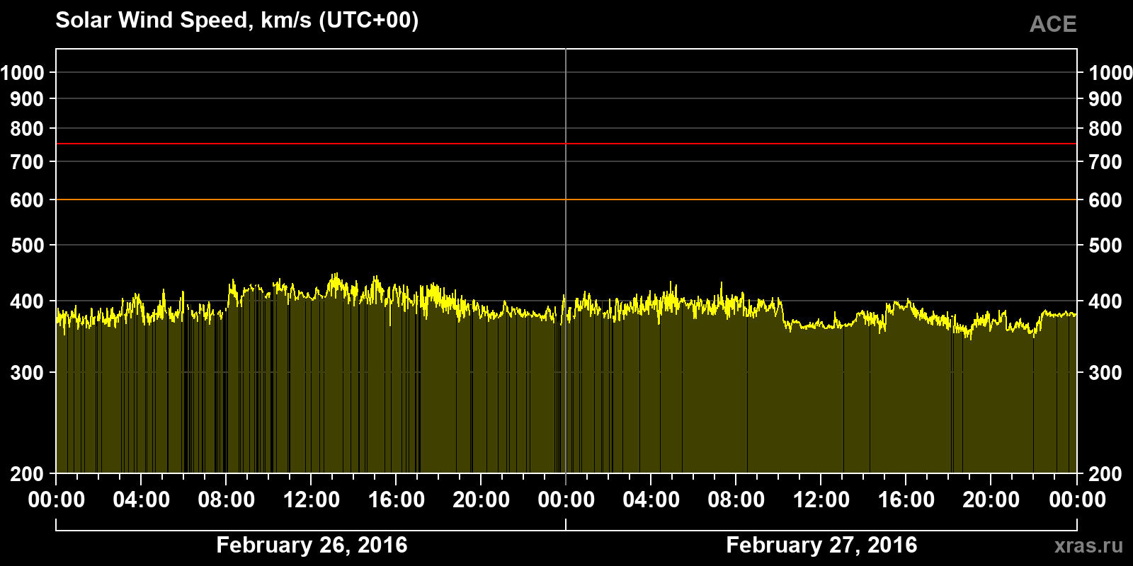 Solar wind speed