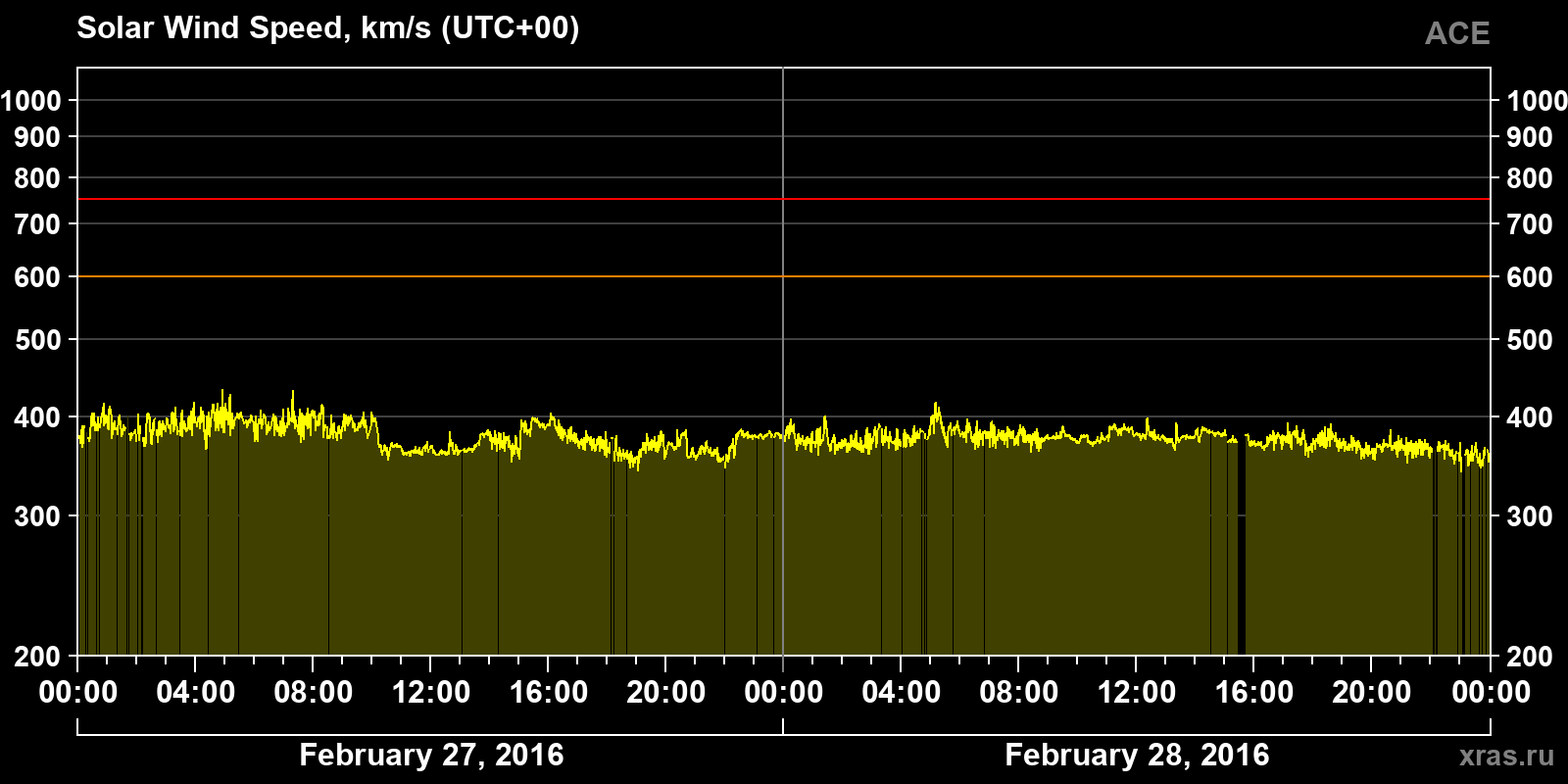 Solar wind speed