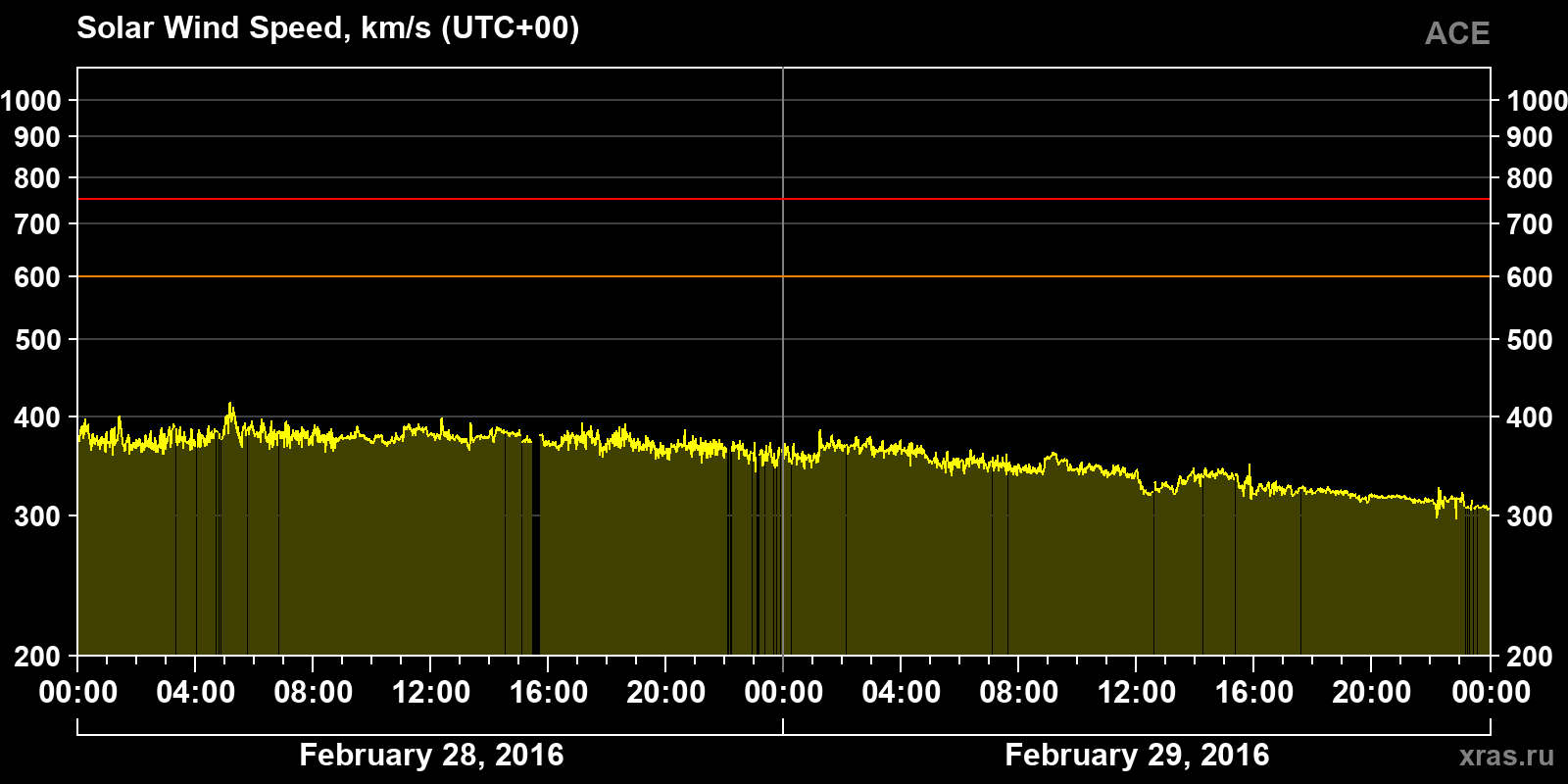 Solar wind speed