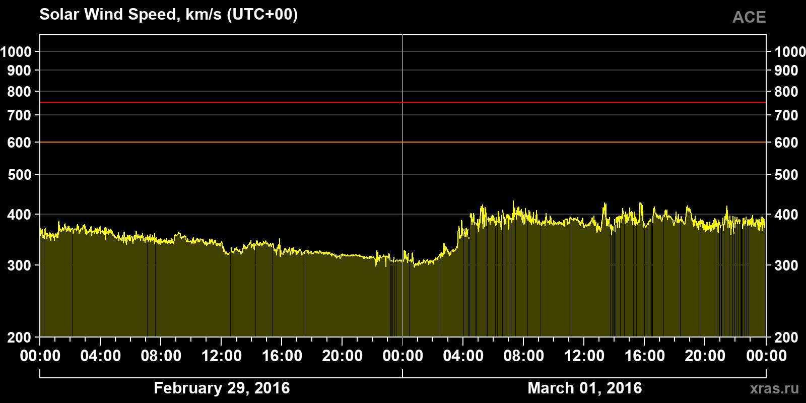 Solar wind speed