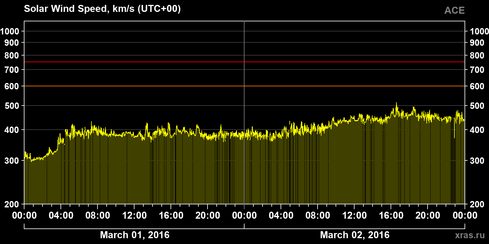 Solar wind speed