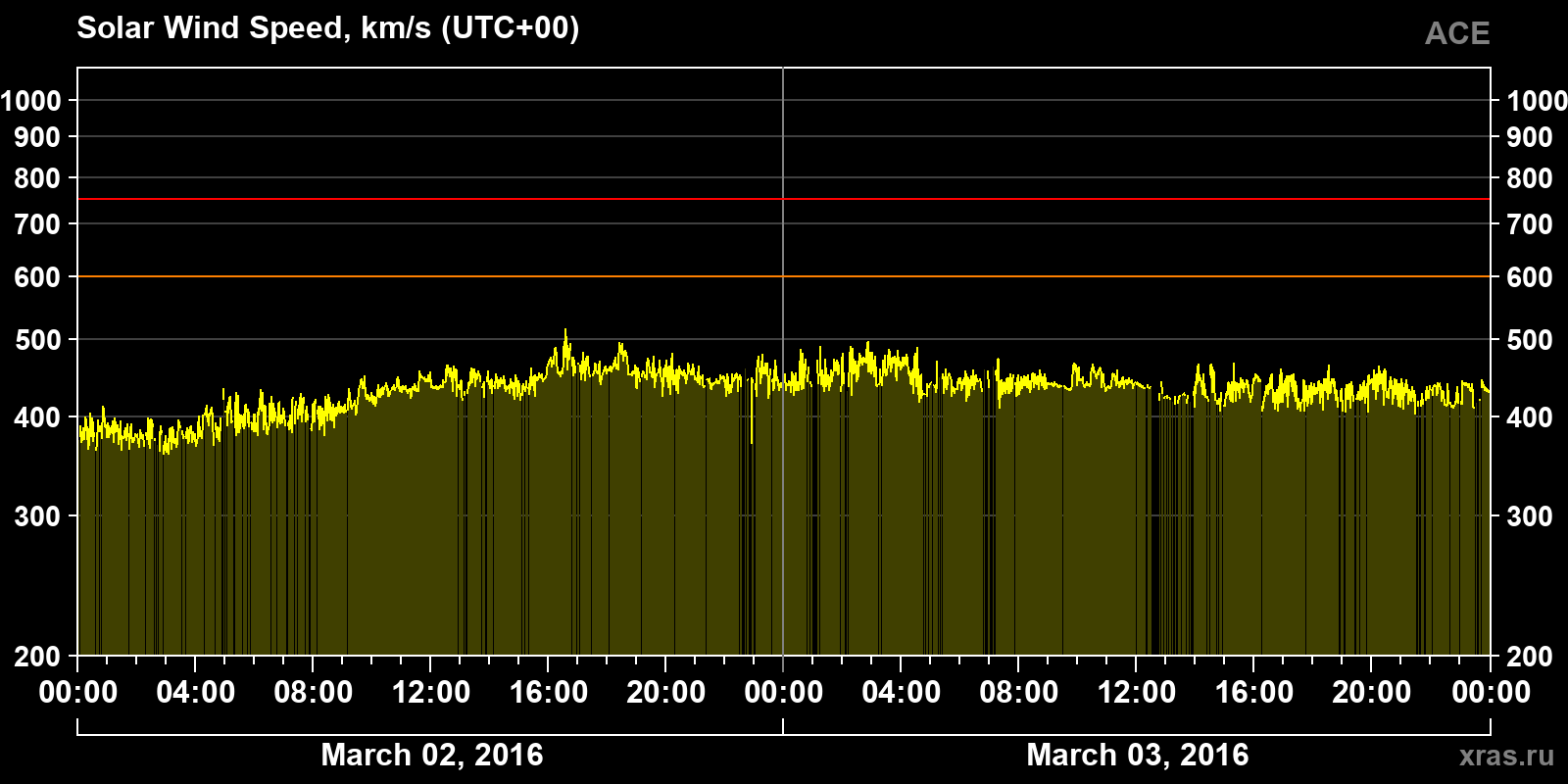Solar wind speed