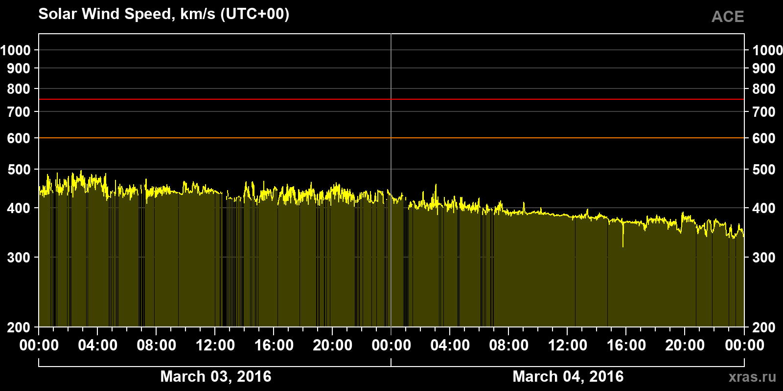 Solar wind speed