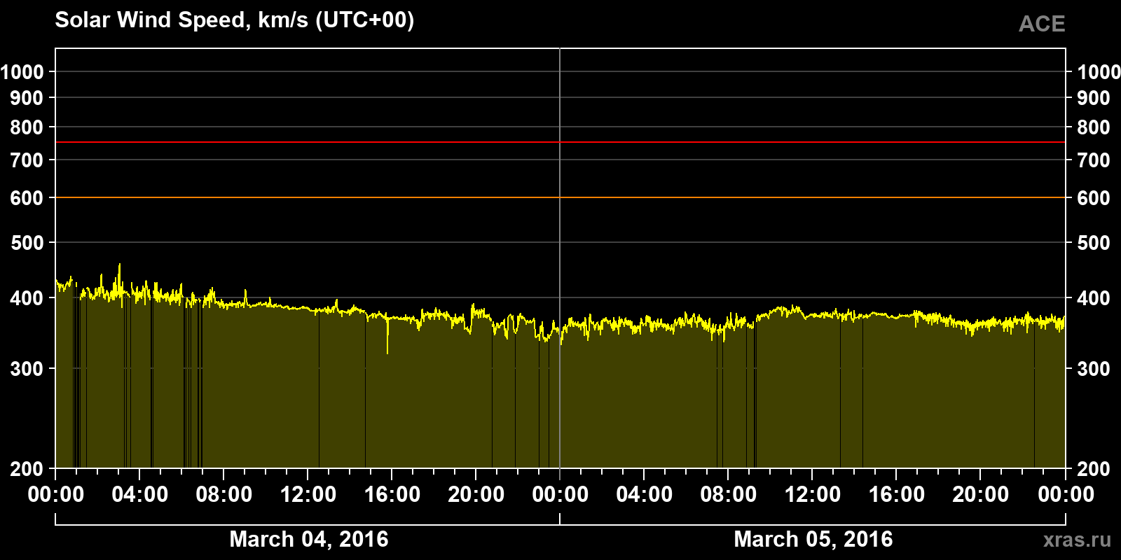 Solar wind speed