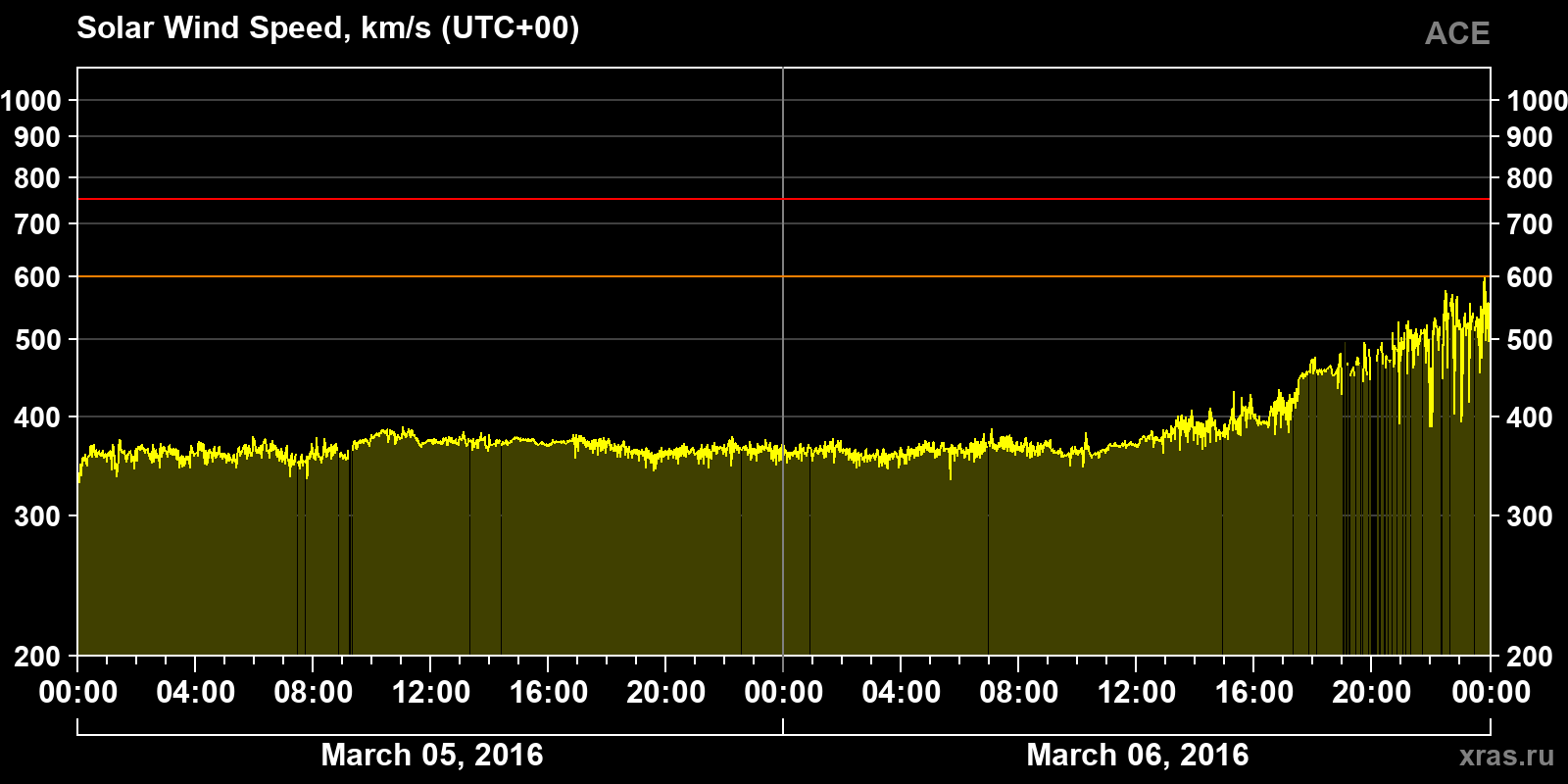 Solar wind speed