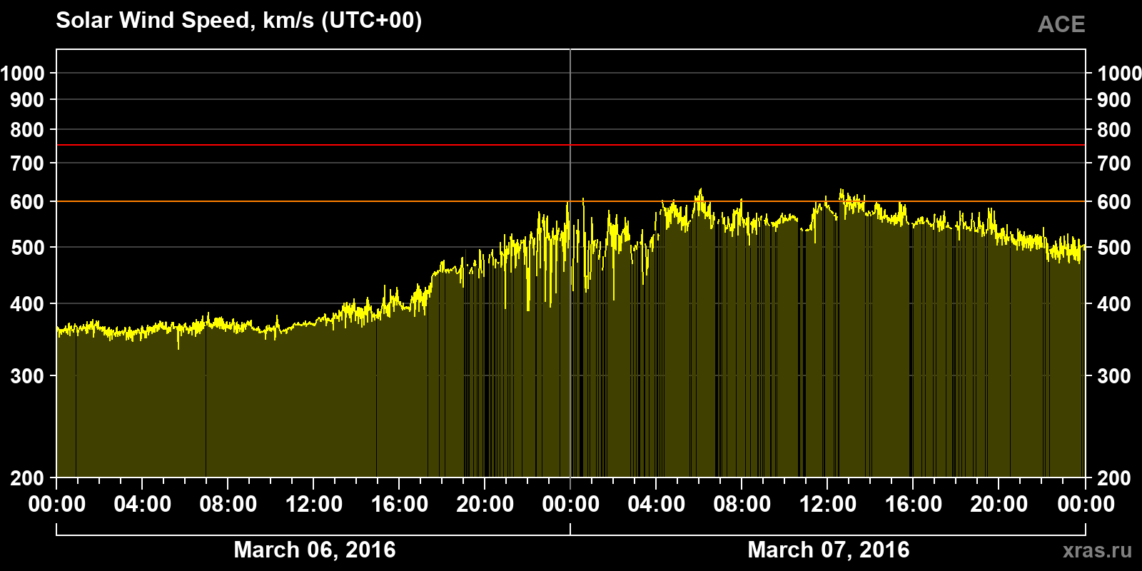 Solar wind speed