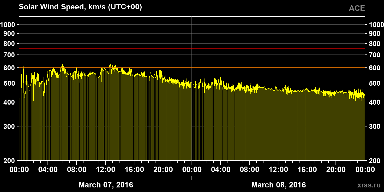 Solar wind speed
