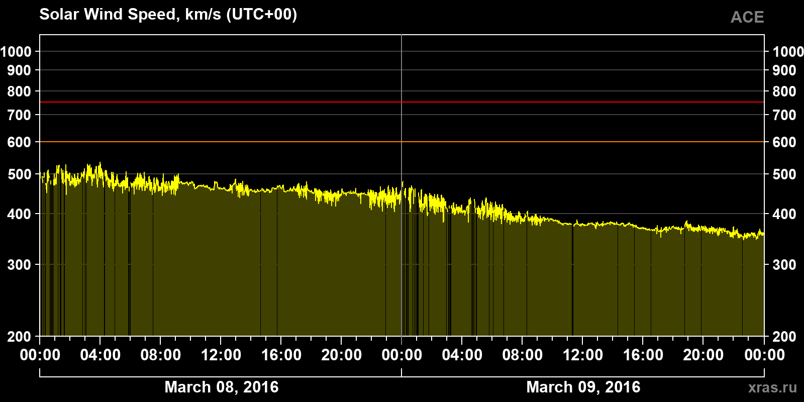 Solar wind speed