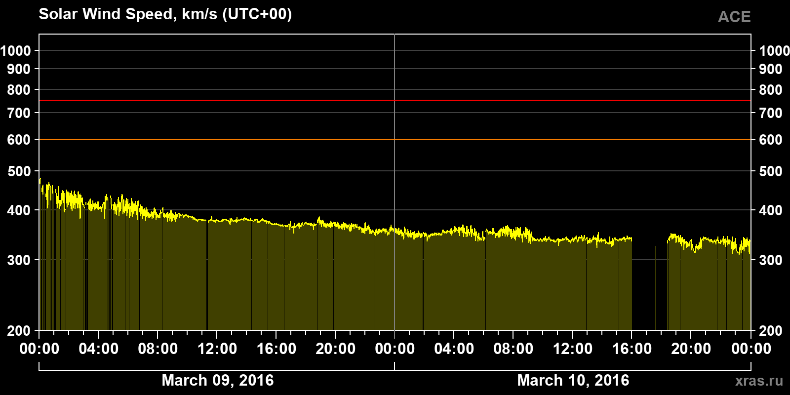 Solar wind speed