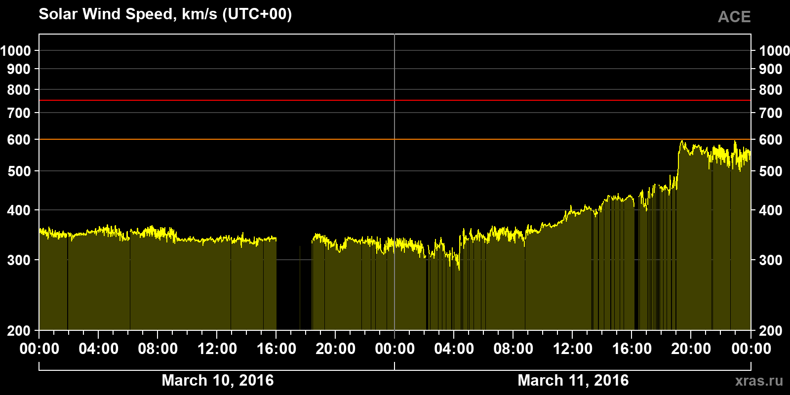 Solar wind speed