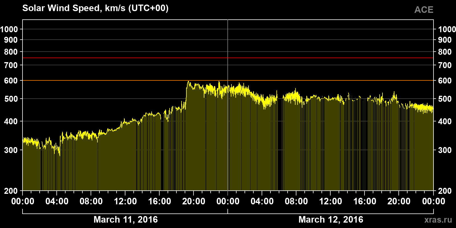 Solar wind speed