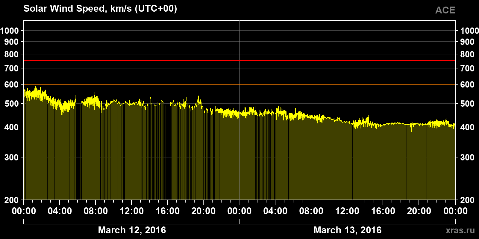 Solar wind speed