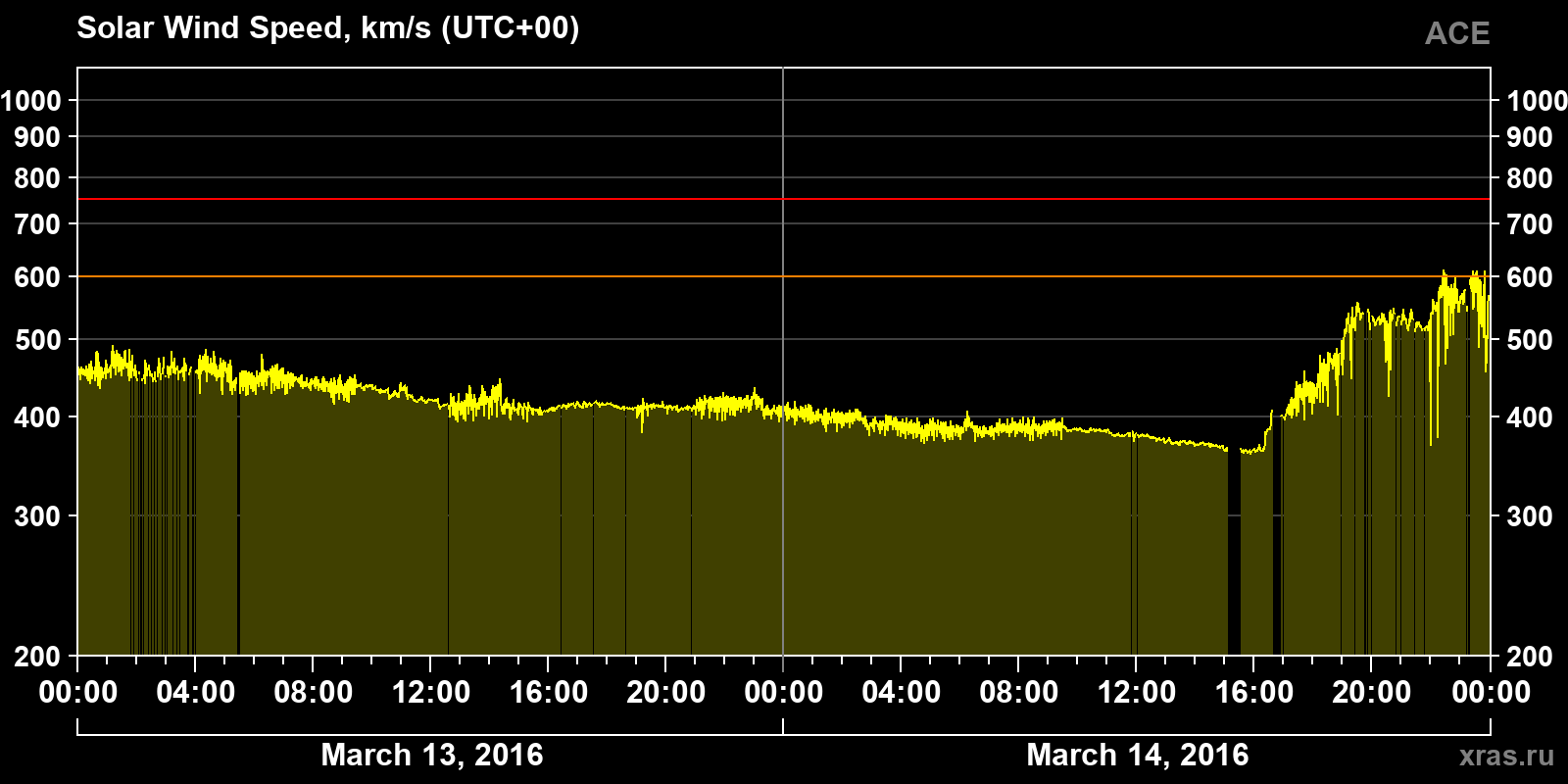 Solar wind speed