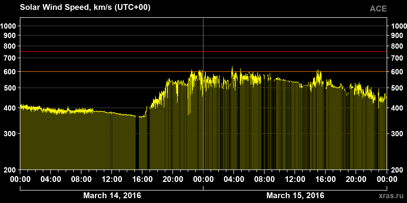 Solar wind speed