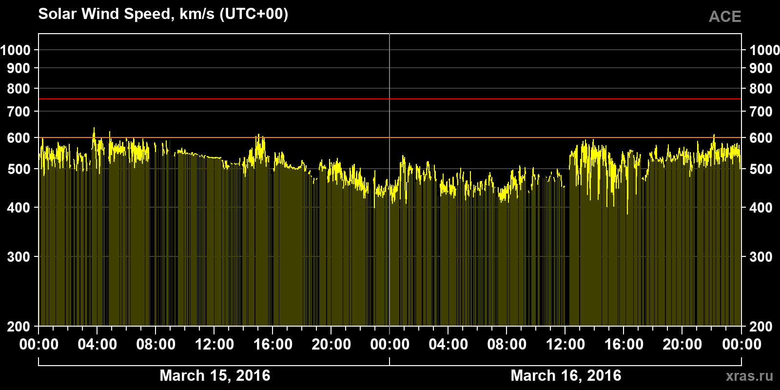 Solar wind speed