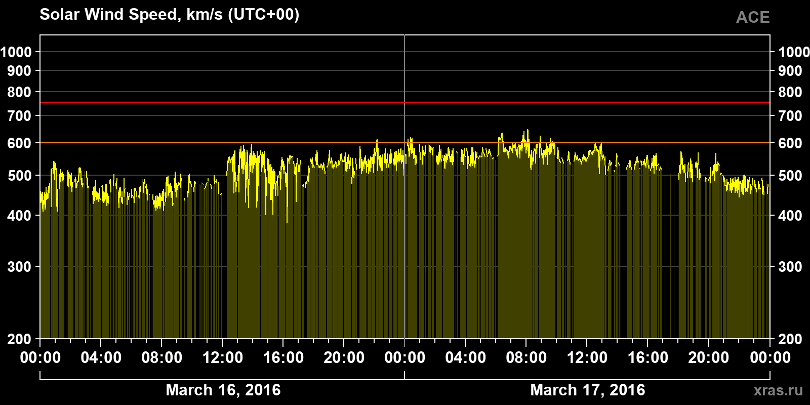 Solar wind speed