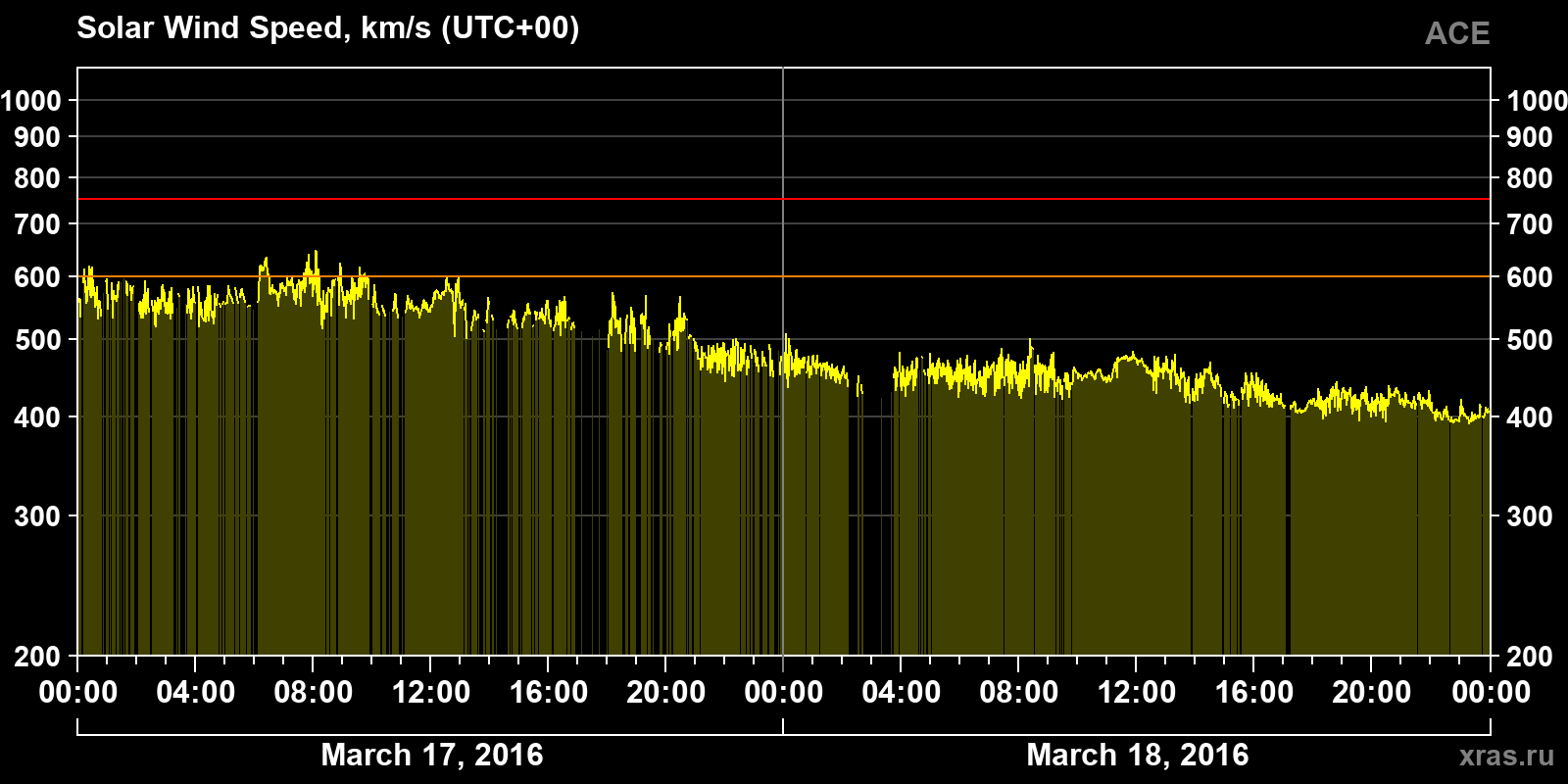 Solar wind speed
