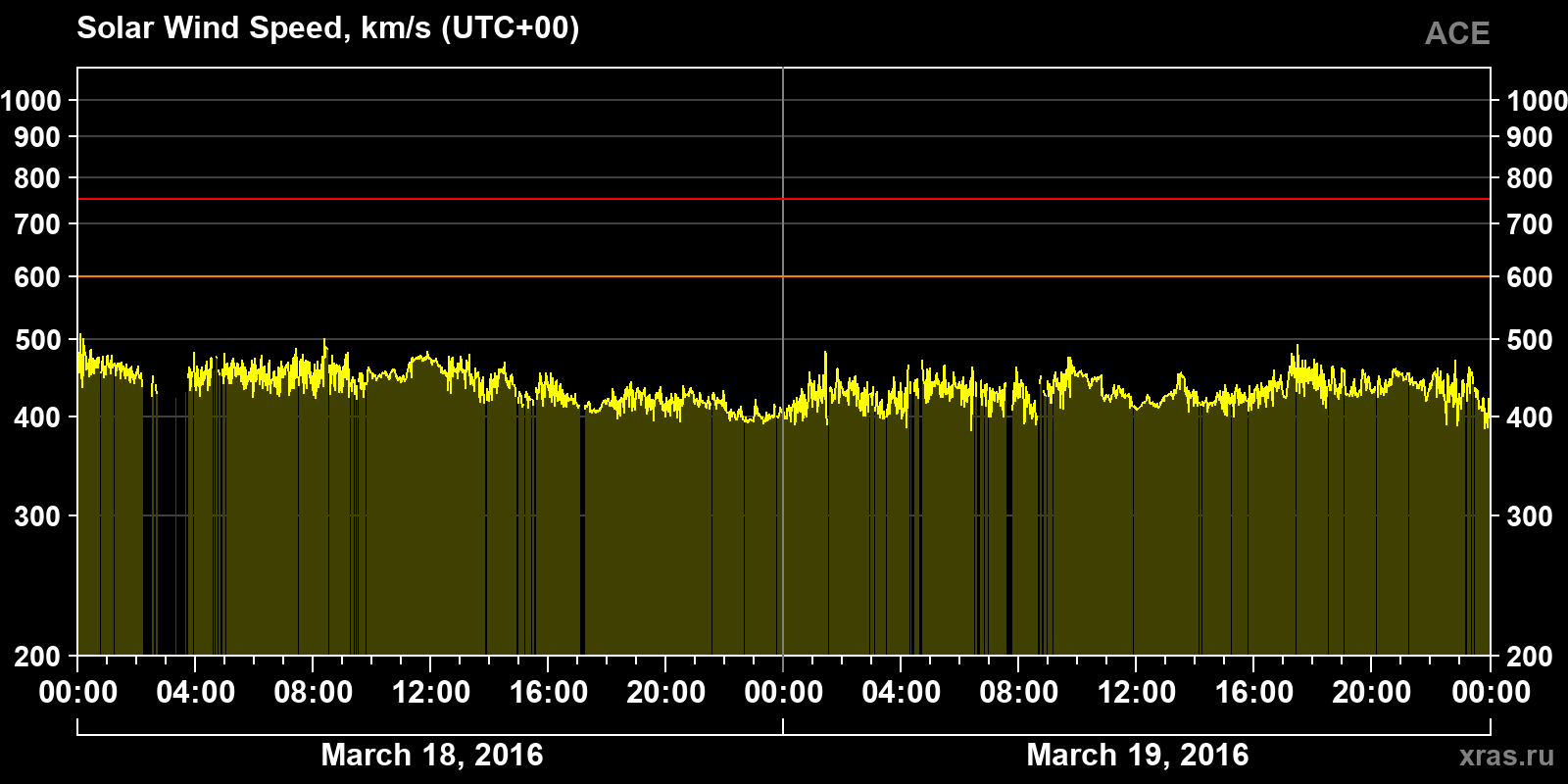 Solar wind speed
