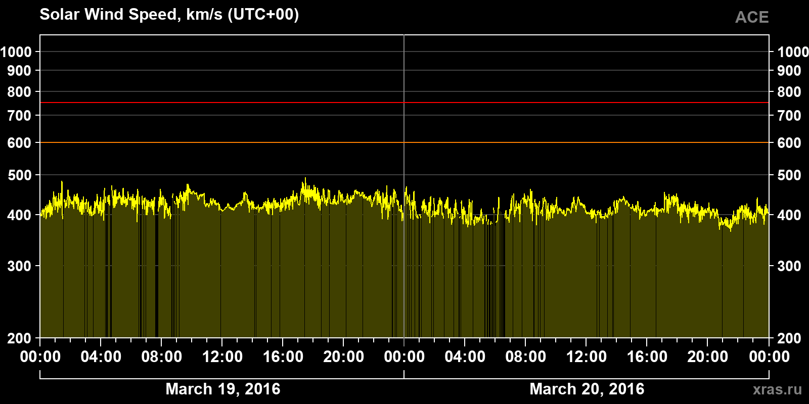 Solar wind speed