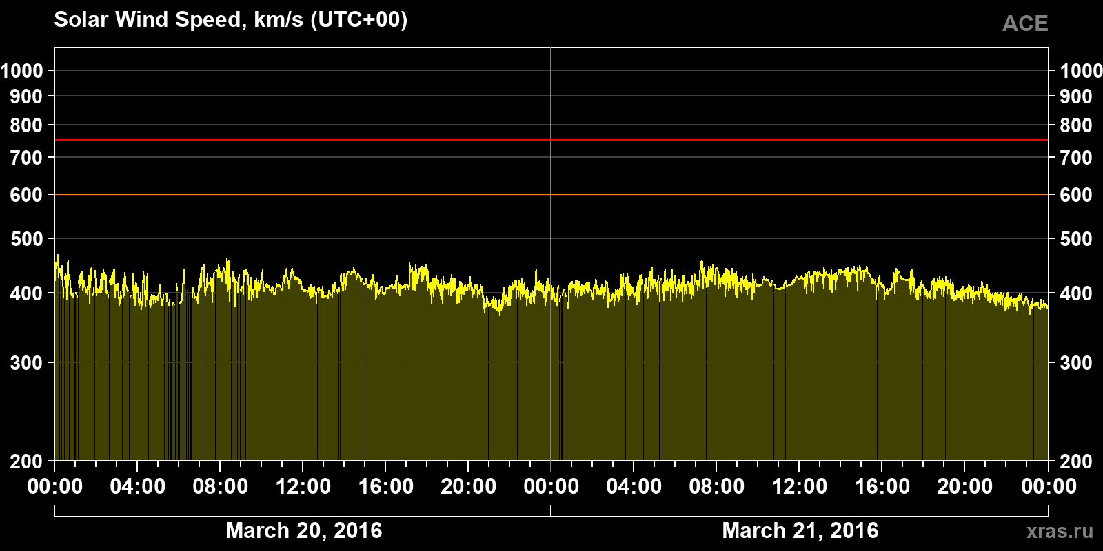 Solar wind speed