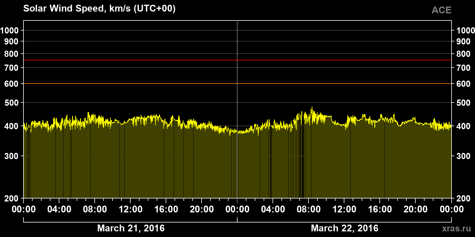 Solar wind speed