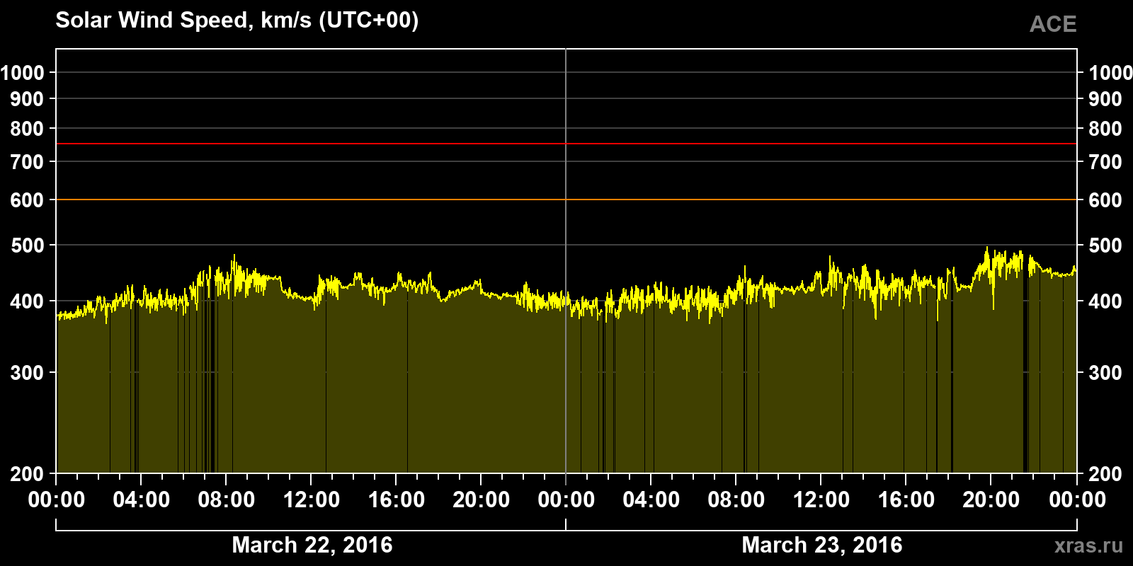 Solar wind speed