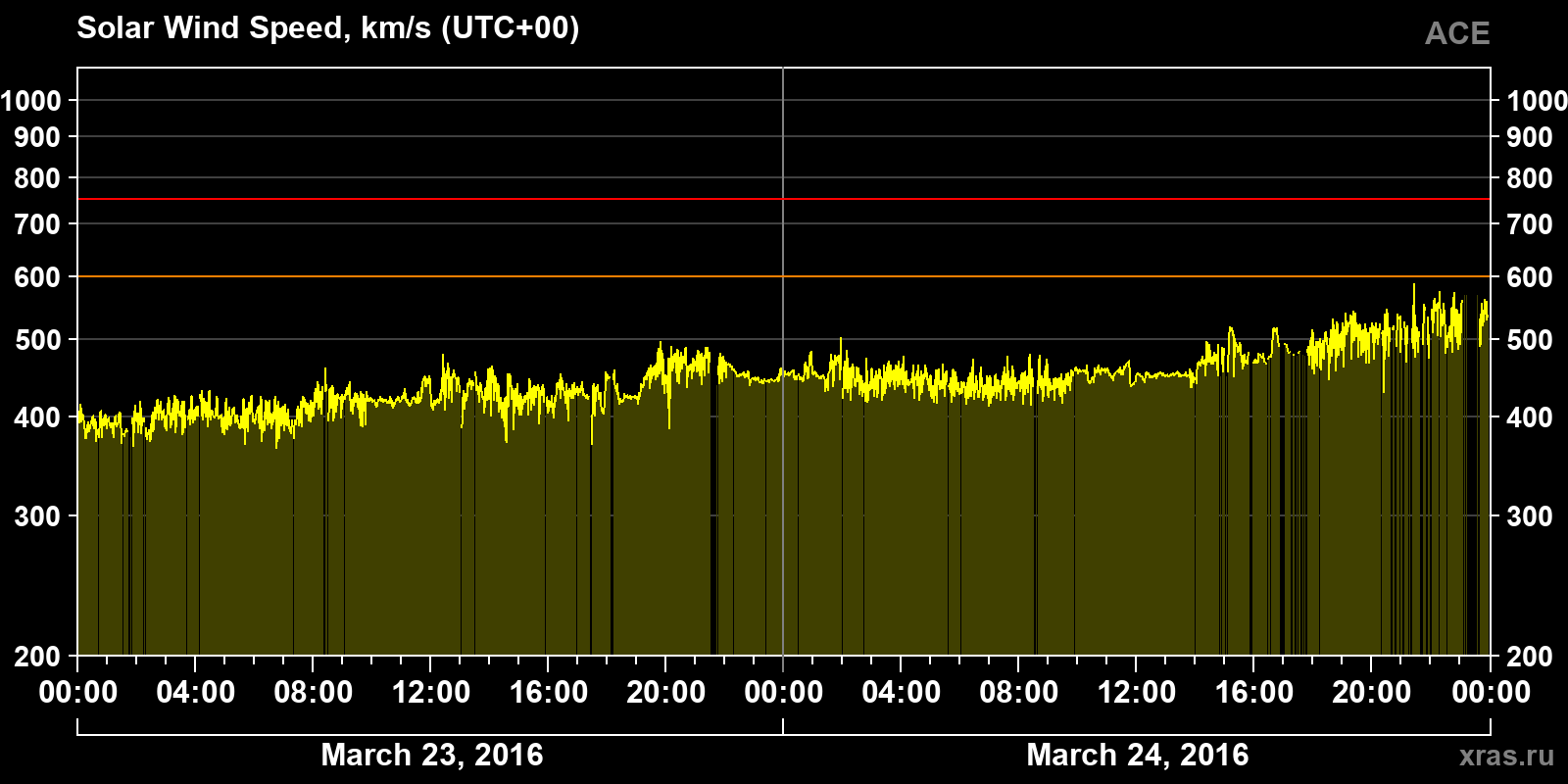 Solar wind speed