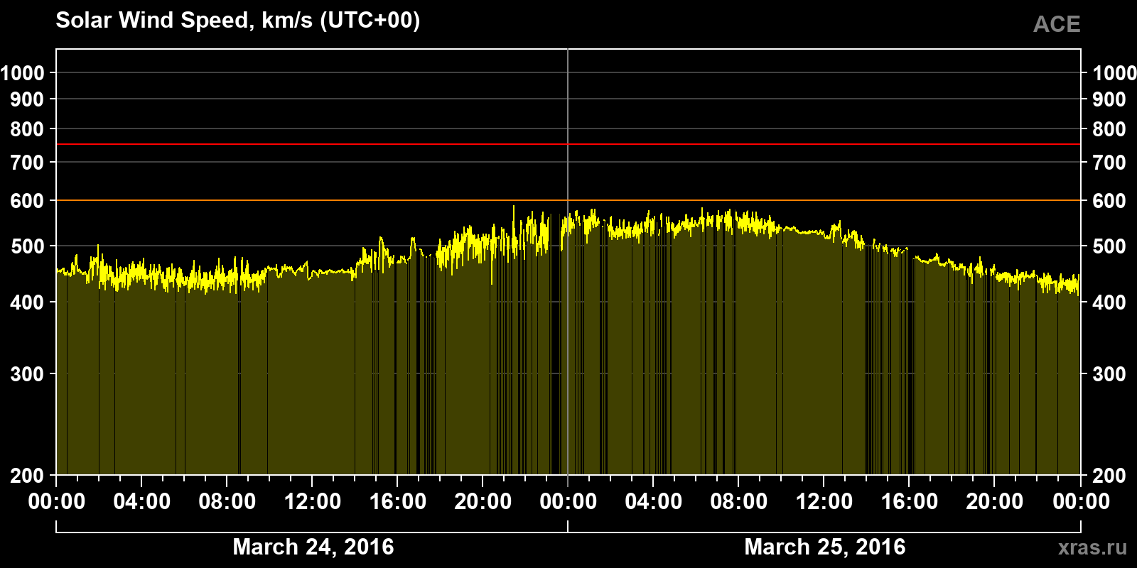 Solar wind speed