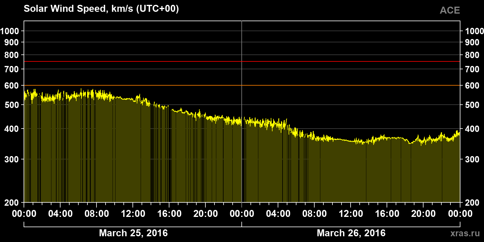 Solar wind speed