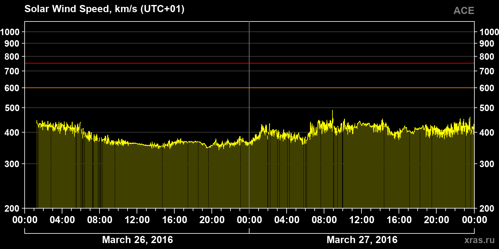 Solar wind speed