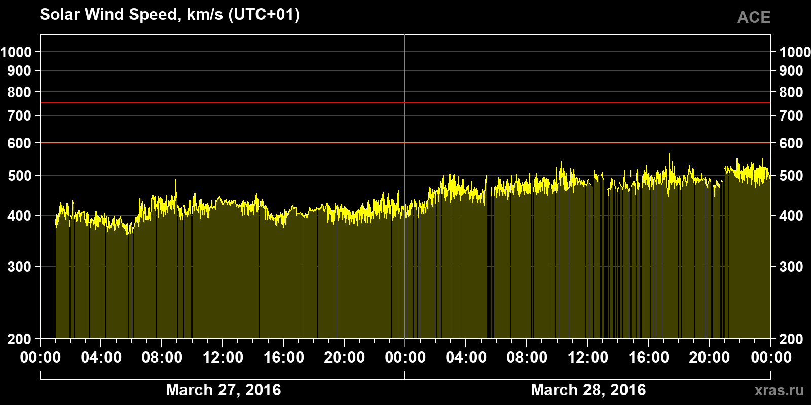 Solar wind speed