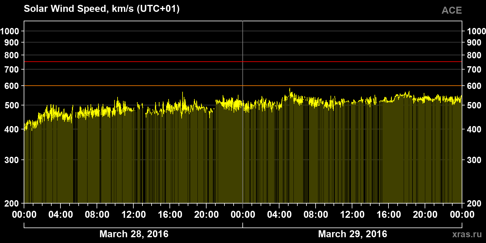Solar wind speed