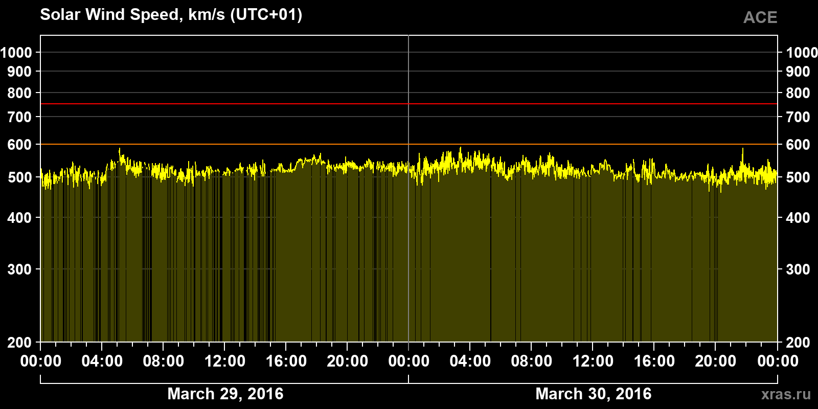 Solar wind speed