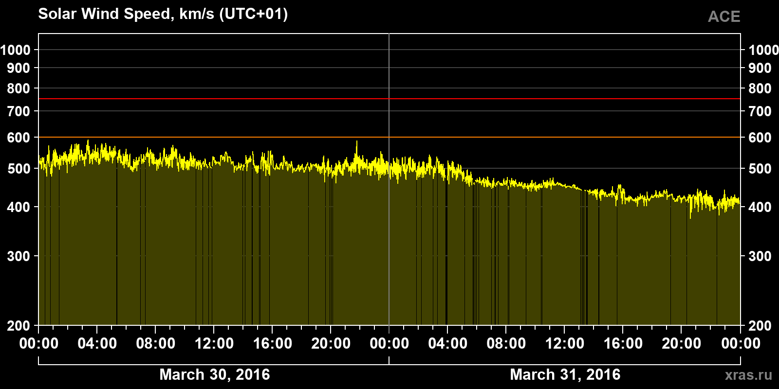 Solar wind speed