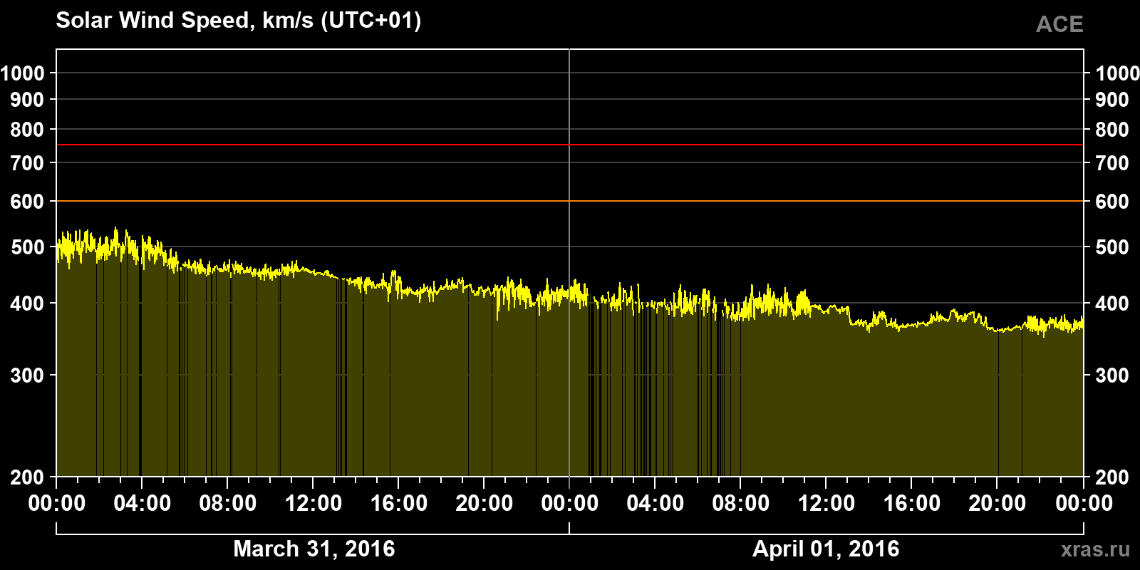 Solar wind speed