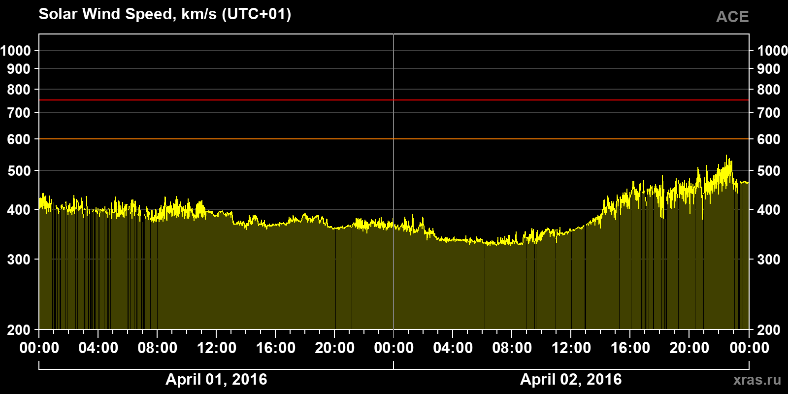 Solar wind speed